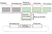 Layout of Fence PVC coating line