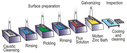 Diagram of a typical galvanising line