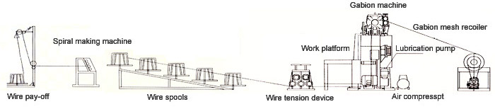 gabion mesh production line